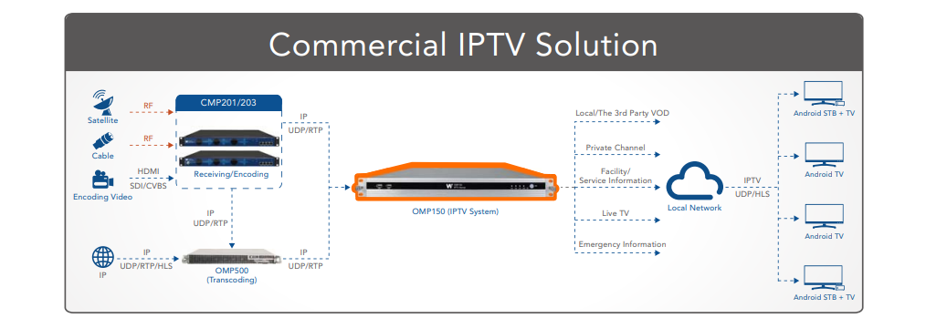 Система IPTV